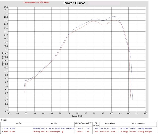 85SX 18 standard vs 12degree piston